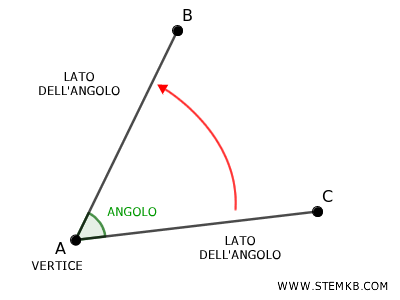 l'angolo misura quanto ci vuole per far sovrapporre i due lati