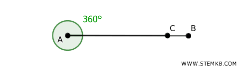 un esempio di angolo giro