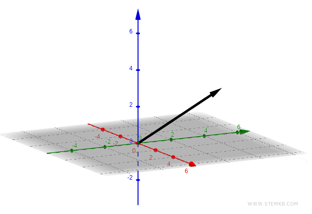 un esempio di vettore a tre dimensioni (spazio)