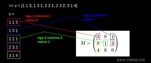 la spiegazione della costruzione della matrice sparsa