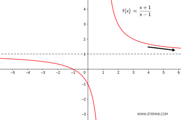 il grafico della funzione per x che tende a pi&ugrave; infinito