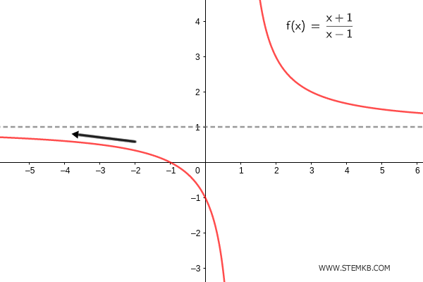 il grafico della funzione che tende a meno infinito