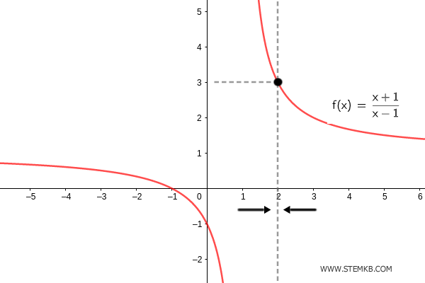 il limite della funzione per x che tende a 2