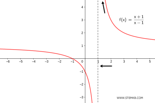 il limite destro della funzione per x che tende a uno