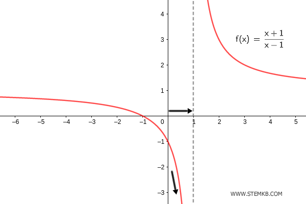 il limite sinistro della funzione per x che tende a uno