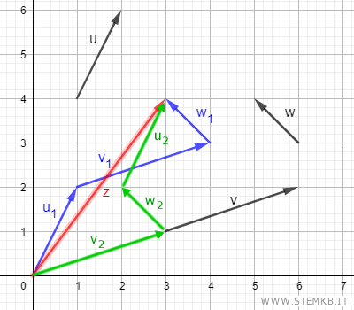 la sequenza scelta dei vettori non cambia il risultato finale