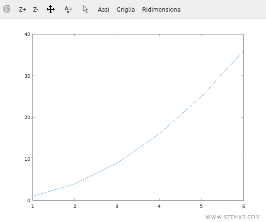 il grafico 2D della funzione