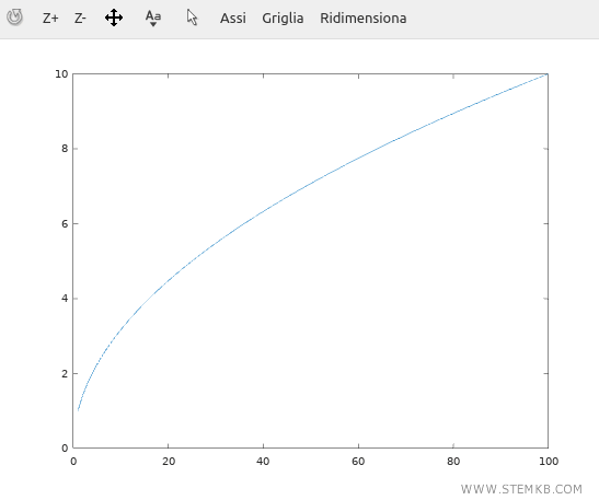 Octave disegna il grafico della funzione