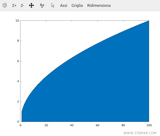 il comando area(x,y) colora la superficie tra il grafico e l'asse x