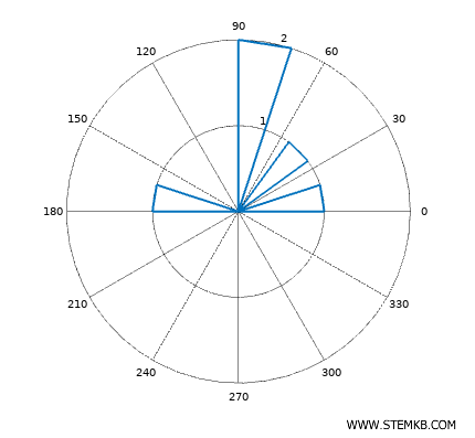 un esempio di istogramma polare