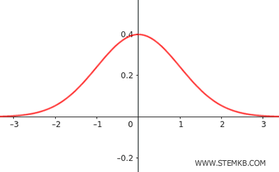la curva normale gaussiana
