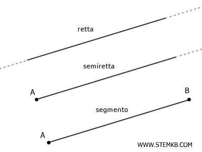 la differenza tra retta, semiretta e segmento