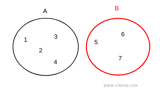 gli insiemi disgiunti