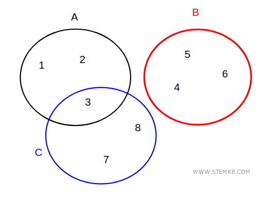 esempio di 3 insiemi