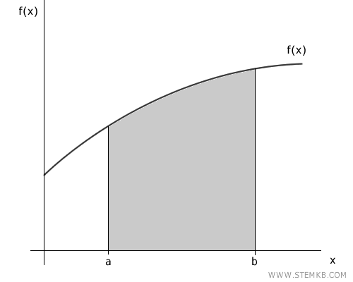 l'integrale dal punto di vista geometrico &egrave; l'area tra il grafico della funzione e l'asse x