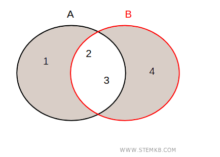 il diagramma di Eulero Venn