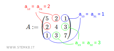 un esempio di matrice simmetrica