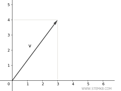 un esempio di vettore nel piano