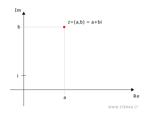 i punti sul piano di Gauss sono numeri complessi