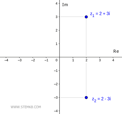 esempio di numeri complessi coniugati