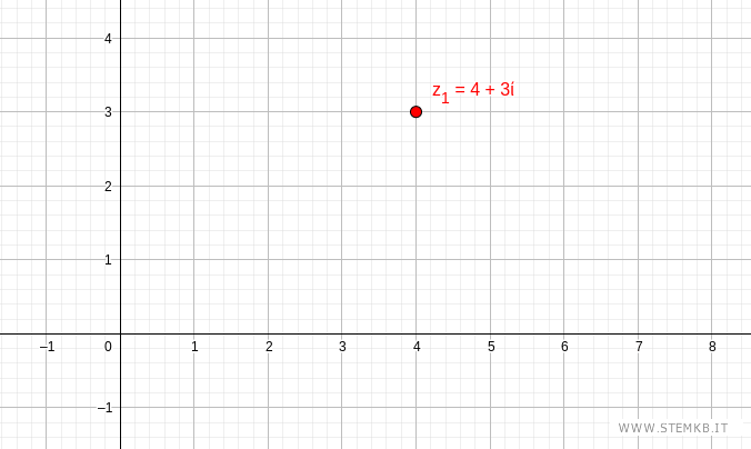 le coordinate del numero complesso