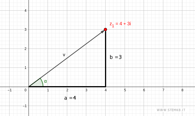 come calcolare il modulo del numero complesso