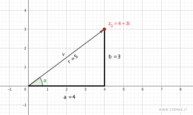 il modulo del numero complesso