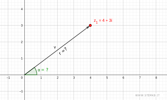 il modulo e l'argomento del numero complesso