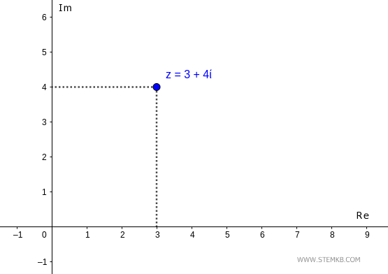 il punto sul piano di Gauss