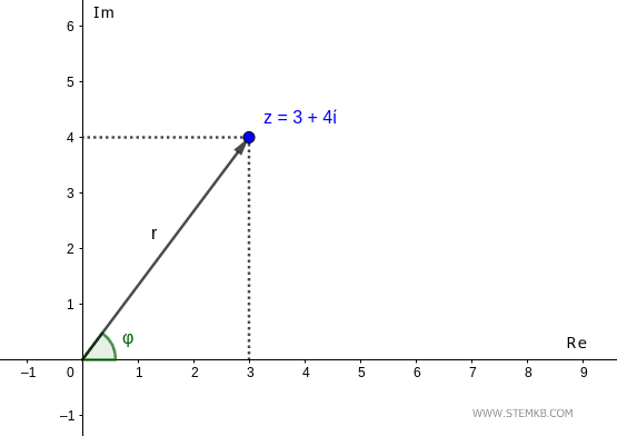 il modulo e l'argomento del numero complesso