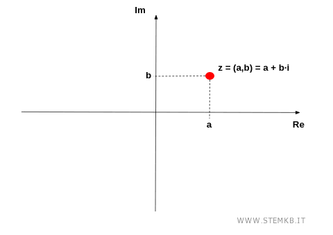 il numero complesso in forma algebrica nel piano di Gauss