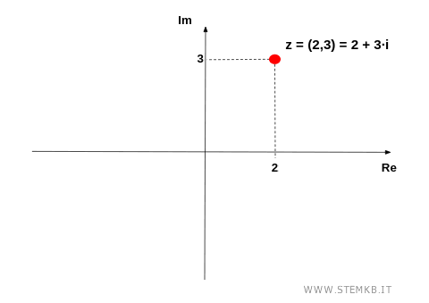 la rappresentazione del numero complesso sul piano di Gauss