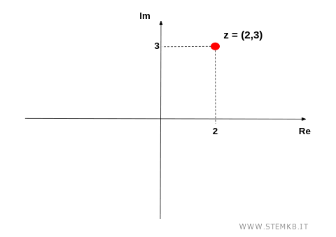 un esempio di numero complesso sul piano
