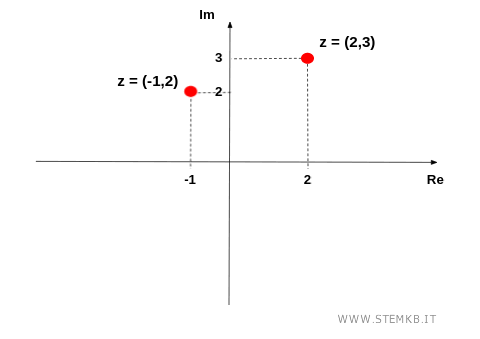 il numero complesso (-1,2) sul piano complesso di Gauss