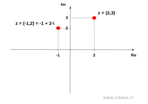 il numero (-1,2) in forma algebrica