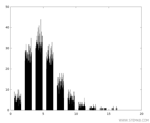 la distribuzione gamma