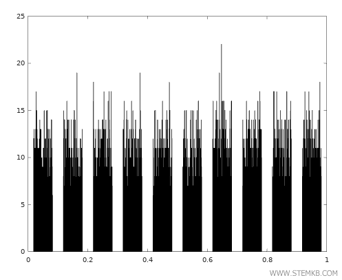 la distribuzione dei valori casuali
