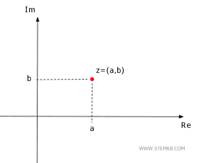 il numero complesso sul piano di Gauss