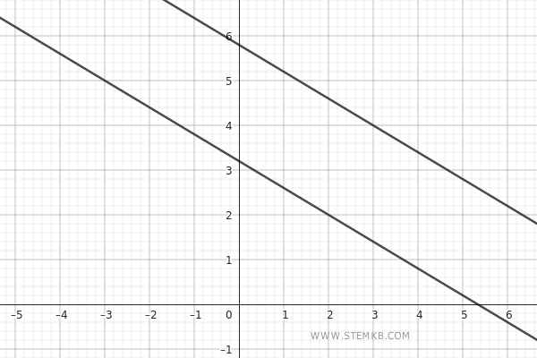 esempio di linee rette parallele