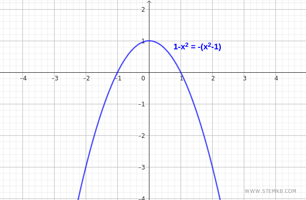 esempio di due polinomi identici