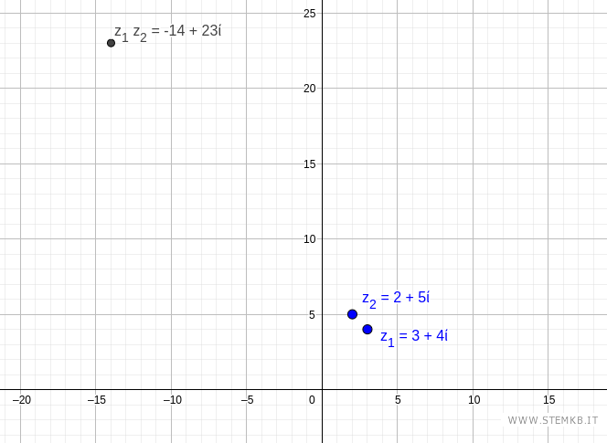 il prodotto di due numeri complessi in forma algebrica