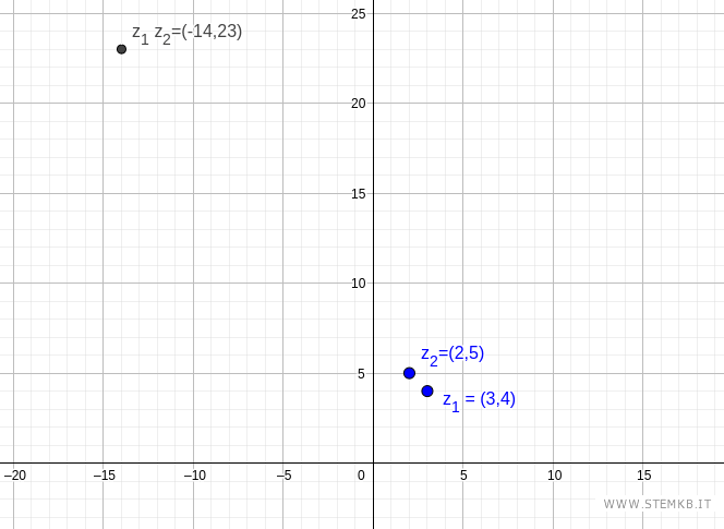 il prodotto di due numeri complessi