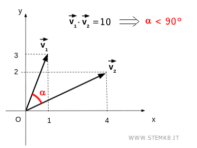 il significato geometrico del prodotto scalare