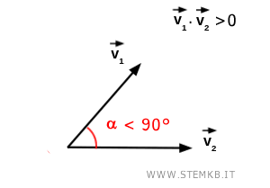 angolo minore di 90°