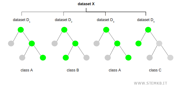 un esempio di random forest