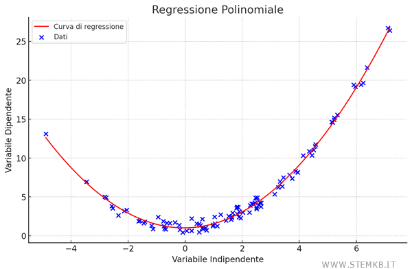 la regressione polinomiale