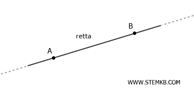 esempio di retta