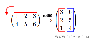 la rotazione verso sinistra della matrice