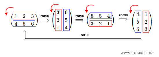la rotazione di 360&deg; della matrice