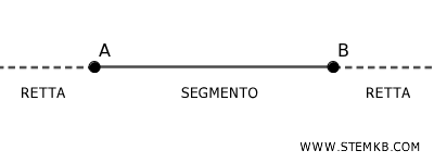 il segmento &egrave; una porzione della retta